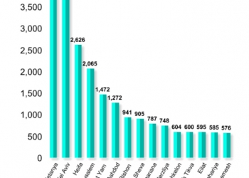 פיזור העולים: בכל הארץ. מעולה לעולה – כוחנו עולה: