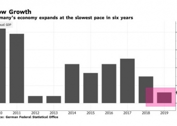רפובליקת ויימאר? כלכלת גרמניה דועכת, והצרות רק מזנקות: