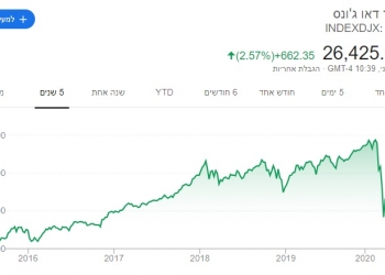 למרות הקורונה ופרעות הפרוגרסיבים – המדדים בארה”ב שוב מזנקים. למה?