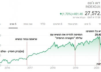 אכזבה מרה ל”דמוקרטים”, ל”תקשורת” ולפרוגרסיבים: הבורסה האמריקנית מחקה את הפסדי הקורונה:
