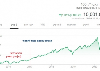 יום היסטורי, בזכות הנשיא טראמפ: שיא כל הזמנים במדד נאסד”ק, ושיא – 10,000: