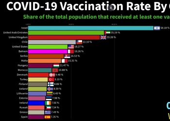 מובילה בעולם כולו, ובהרבה. ישראל מדהימה את העולם באחוז החיסונים. צפו בגרף המשתנה לאורך ציר הזמן: