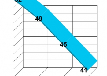 סקר: שיא של 40 שנים בתמיכה ברפובליקנים בארה”ב. זו שנת בחירות. וביידן?
