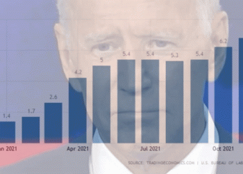 ארה”ב הופכת למשק חולה: אינפלציית שיא ומיתון. מדד נובמבר מזעזע:
