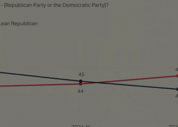 מהפך בסקרים בארה”ב לטובת הרפובליקנים, בשנת בחירות. למה?