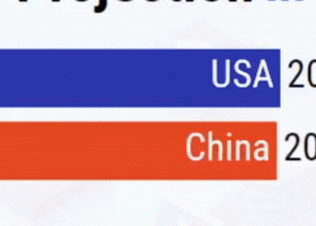 הלם העתיד: באיזו שנה תעקוף סין את ארה”ב, והאם אמריקה תיהפך לשלישית בעולם? מה זה אומר מבחינתנו?