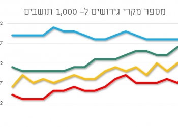 דמוגרפיה: למה הערבים בישראל מתגרשים הרבה יותר? נתונים משני תודעה