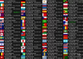 ישראל מובילה את העולם בתוצר לנפש, שלא מפסיק לזנק