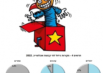 השיבה הסודית: ידעתם שבשנת 2022  9,000 פלשתינאים קיבלו תעודת זהות ישראלית ב”איחוד משפחות”?
