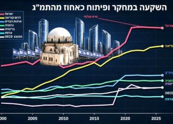איך ישראל מוליכה את העולם בהשקעה למחקר ופיתוח?