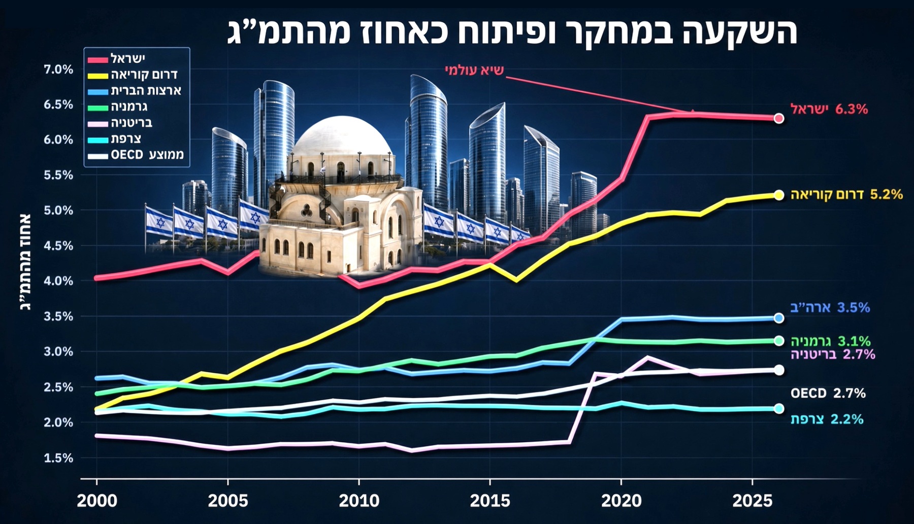איך ישראל מוליכה את העולם בהשקעה למחקר ופיתוח?