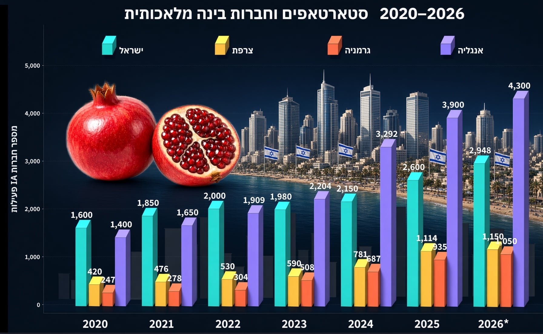 האם ישראל היא מעצמת בינה מלאכותית? ואיך זה צפוי להתעצם?