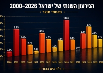הגרעון השנתי של ישראל ממשיך לרדת?