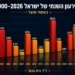הגרעון השנתי של ישראל ממשיך לרדת?