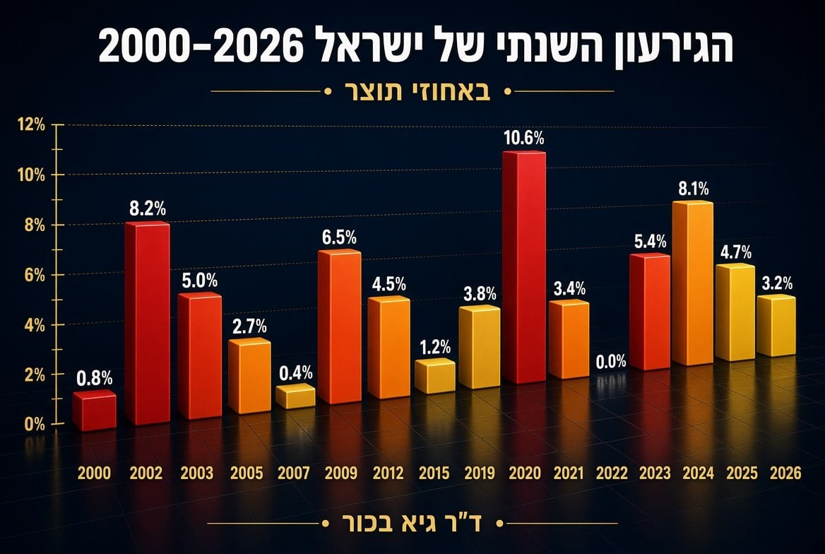 הגרעון השנתי של ישראל ממשיך לרדת?
