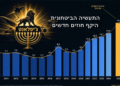 מדהים: ישראל במקום ה- 3 ביצוא בטחוני בעולם. האם נגיע למקום ה- 2?