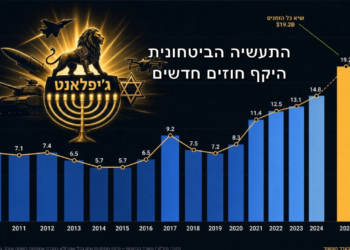מדהים: ישראל במקום ה- 3 ביצוא בטחוני בעולם. האם נגיע למקום ה- 2?