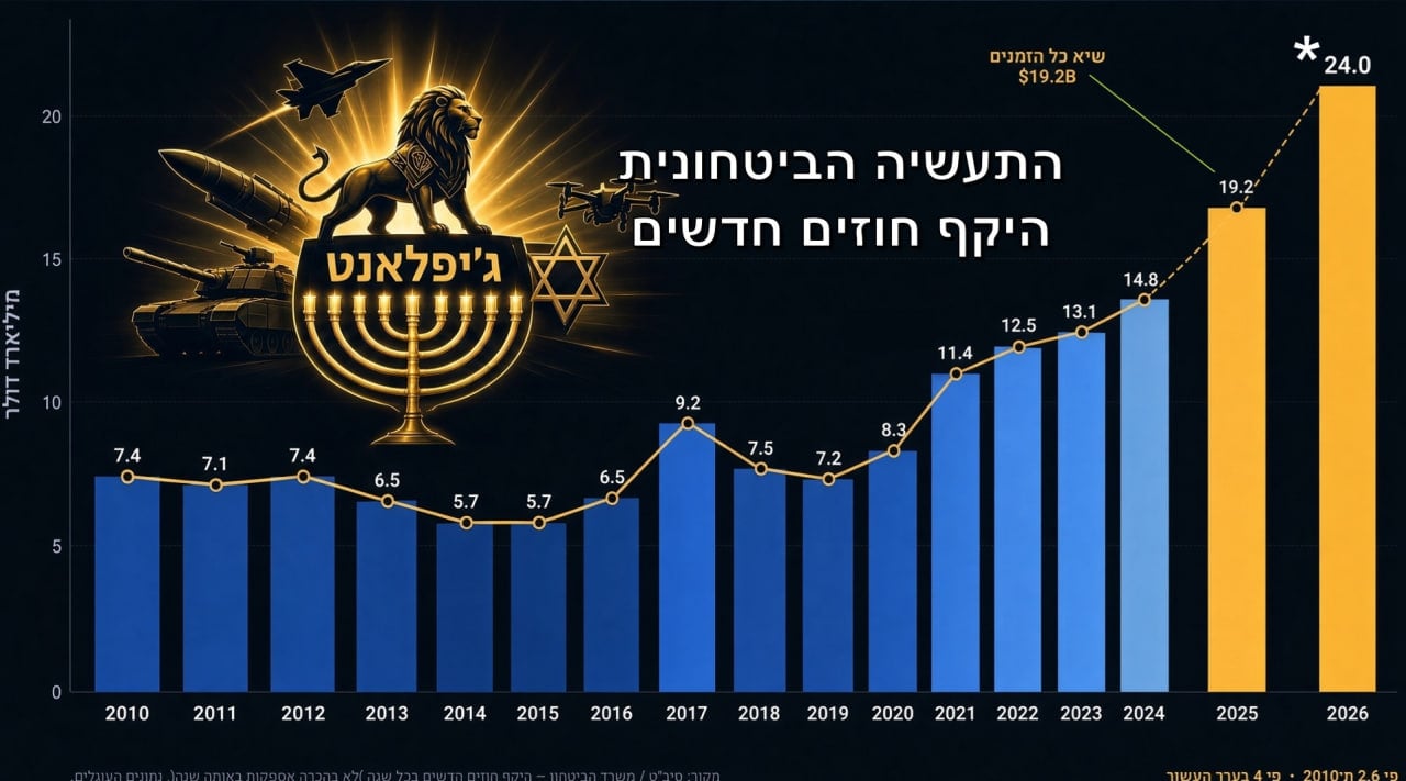 מדהים: ישראל במקום ה- 3 ביצוא בטחוני בעולם. האם נגיע למקום ה- 2?
