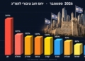 ישראל לא שקועה בחובות