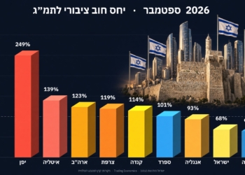 ישראל לא שקועה בחובות