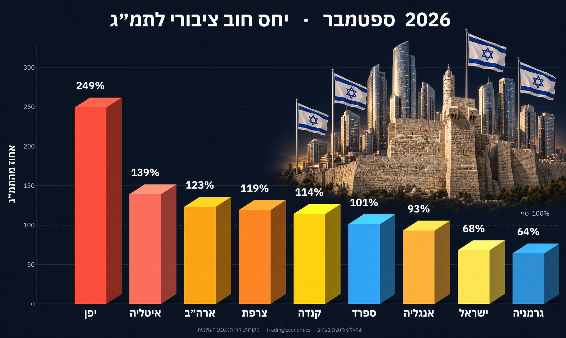 ישראל לא שקועה בחובות