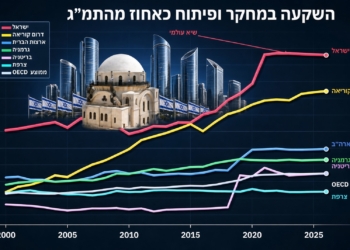 איך ישראל מוליכה את העולם בהשקעה במחקר ופיתוח?