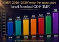 התוצר של ישראל: לקראת טריליון הדולרים הראשונים