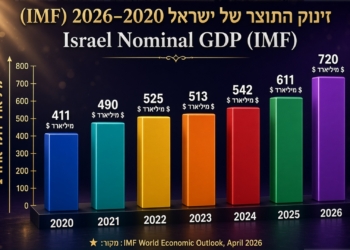 התוצר של ישראל: לקראת טריליון הדולרים הראשונים