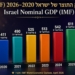 התוצר של ישראל: לקראת טריליון הדולרים הראשונים