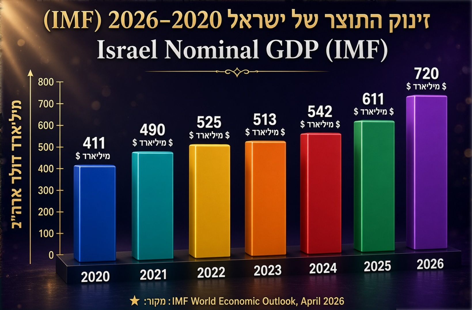 התוצר של ישראל: לקראת טריליון הדולרים הראשונים