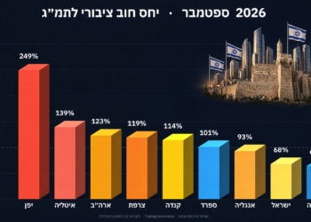 ישראל לא שקועה בחובות