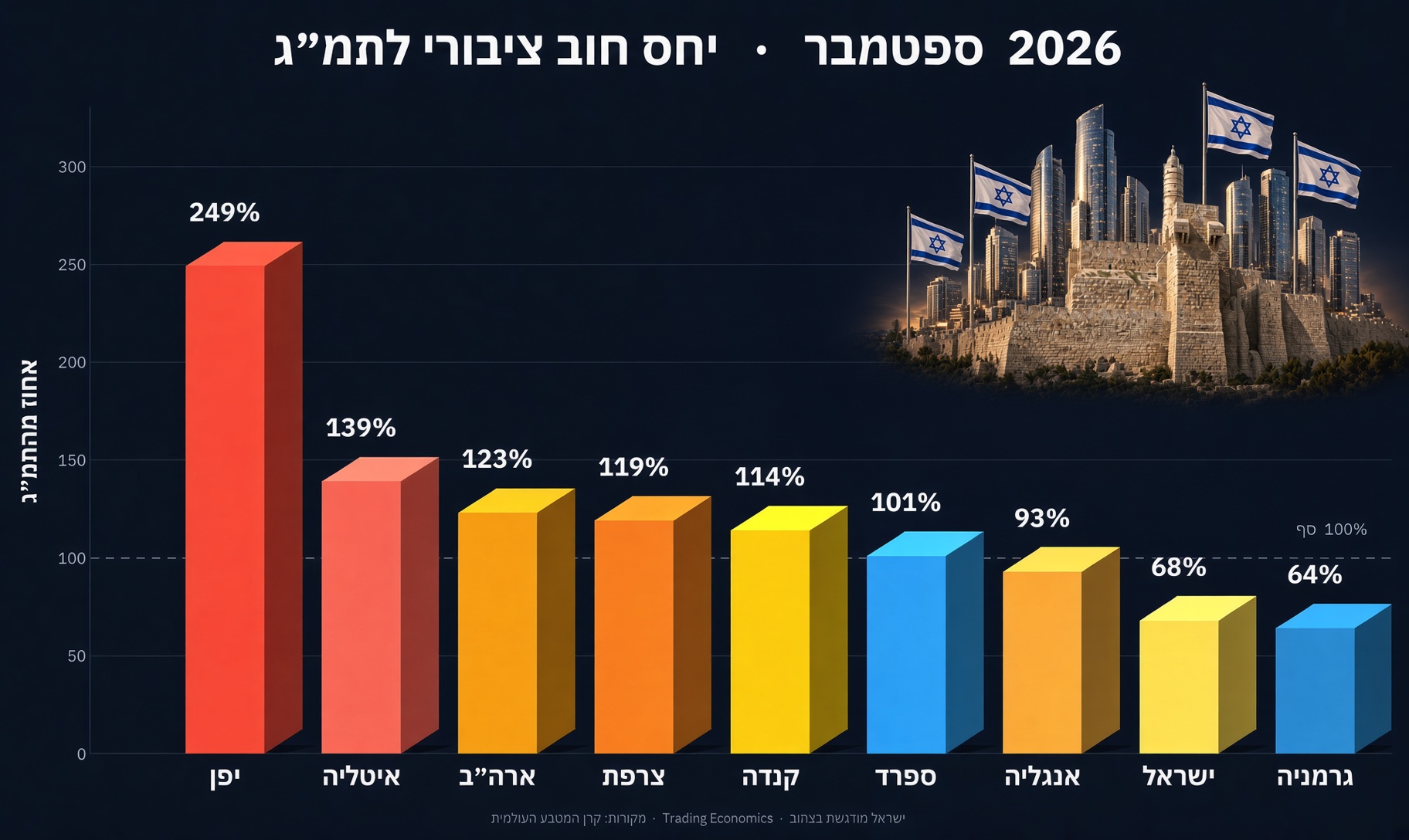 ישראל לא שקועה בחובות
