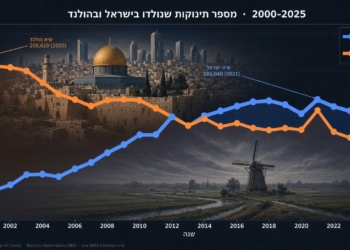 איפה נולדים יותר תינוקות, בישראל או בהולנד? 10 מיליון תושבים מול 18 מיליון