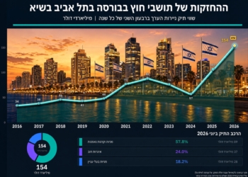 מדור הגרפים החדש שלנו: העולם משקיע בבורסה הישראלית: שיאים אדירים