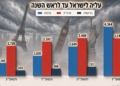 היהודים שוב על המזוודות. אבל למה המספרים לא גדולים יותר?