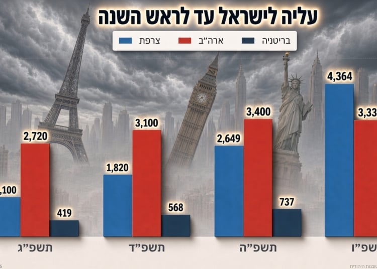 היהודים שוב על המזוודות. אבל למה המספרים לא גדולים יותר?