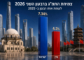 ישראל עוקפת את הצמיחה של סין?