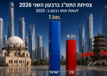 ישראל עוקפת את הצמיחה של סין?