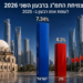 ישראל עוקפת את הצמיחה של סין?