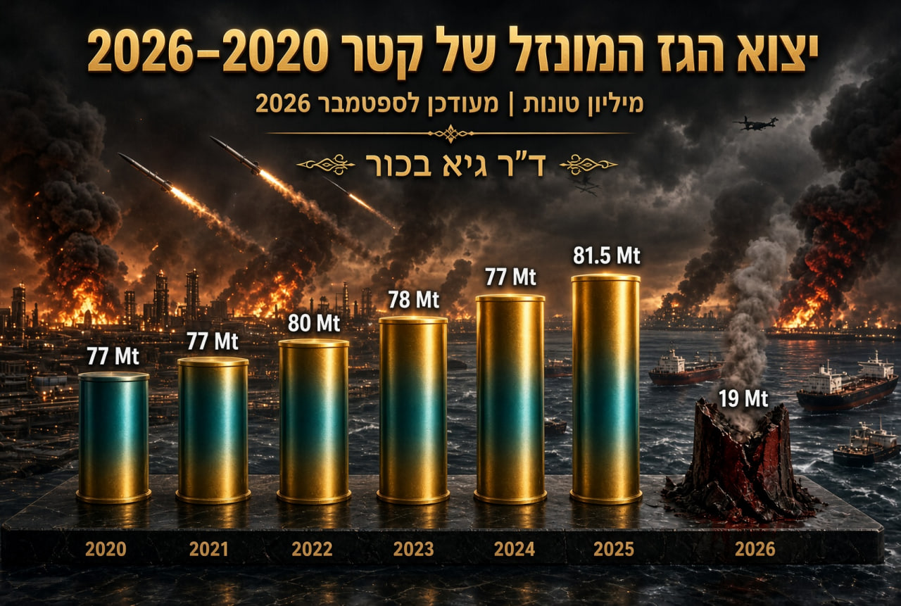 הנפילה הגדולה: יצוא הגז המונזל של קטר