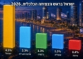 חדש: ישראל מובילה את הצמיחה במדינות המפותחות. עברנו גם את סין?