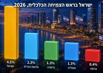 חדש: ישראל מובילה את הצמיחה במדינות המפותחות. עברנו גם את סין?